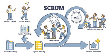 Scrum süreci diyagramı etiketli çevik yazılım geliştirme ana hatları kavramı