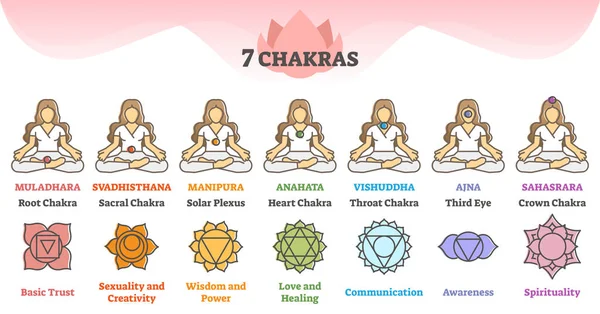 Sete chakras como pontos de energia no corpo e descrição esquema esboço conceito — Vetor de Stock