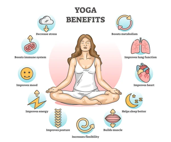 Yoga benefits and advantages for health improvement outline diagram concept — Stock Vector