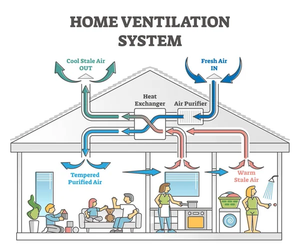 Home ventilatiesysteem als luchttemperatuur klimaatwisselaar schets concept — Stockvector