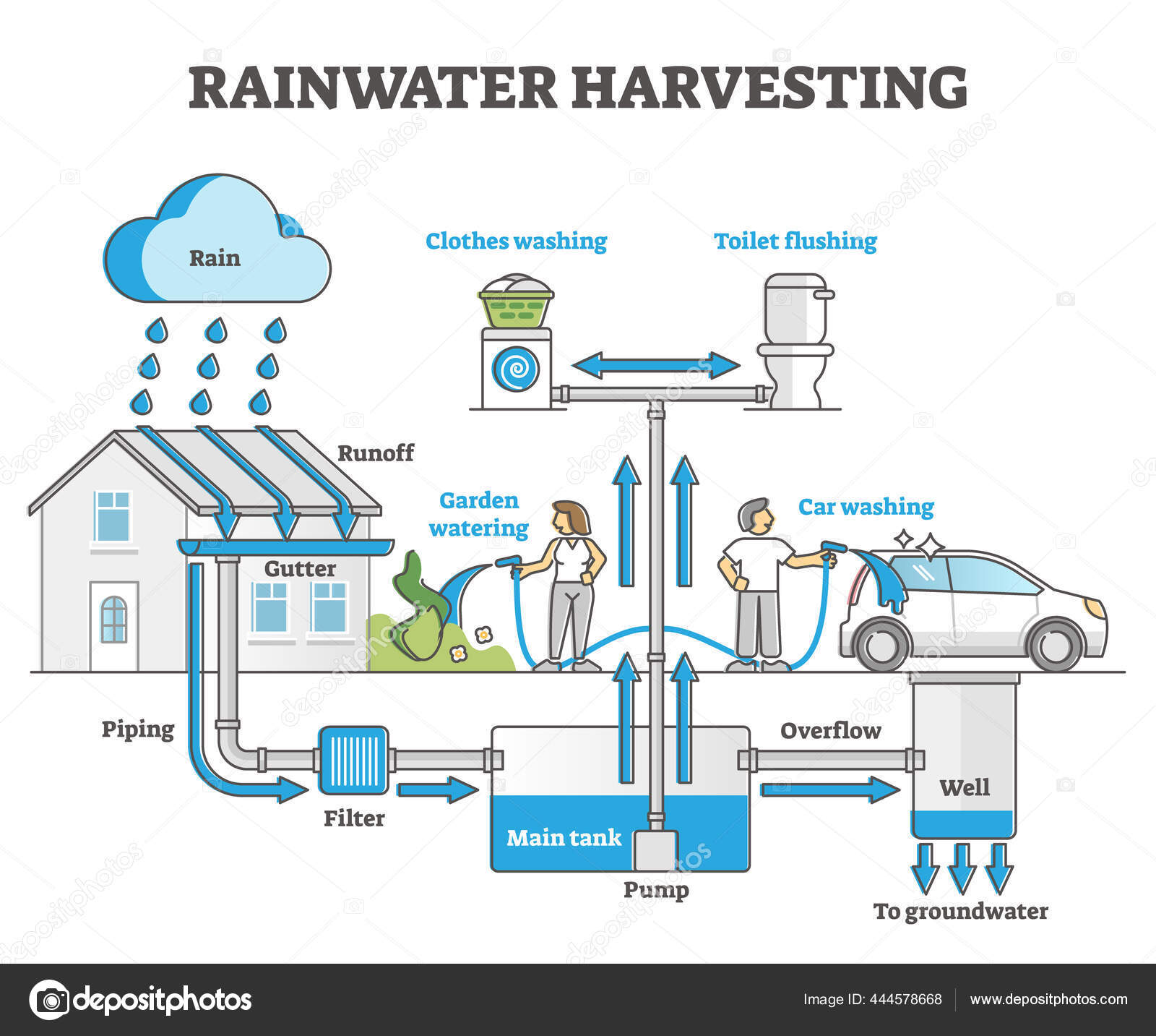 Rainwater harvesting as water resource accumulation for home outline  concept Stock Vector Image by ©VectorMine #444578668
