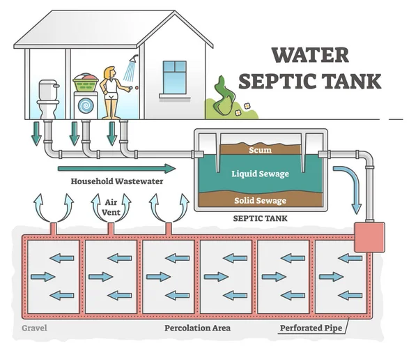 Esquema de sistema de tanque séptico de água para conceito de contorno de esgoto de águas residuais sujas — Vetor de Stock