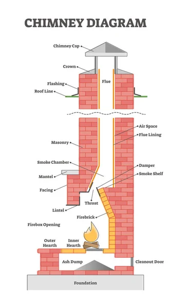 Diagrama de la chimenea con el esquema de descripción del elemento educativo esquema de esquema — Vector de stock