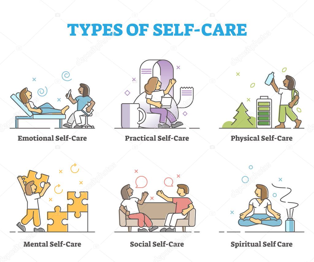 Types of self care as physical or mental wellness collection outline concept