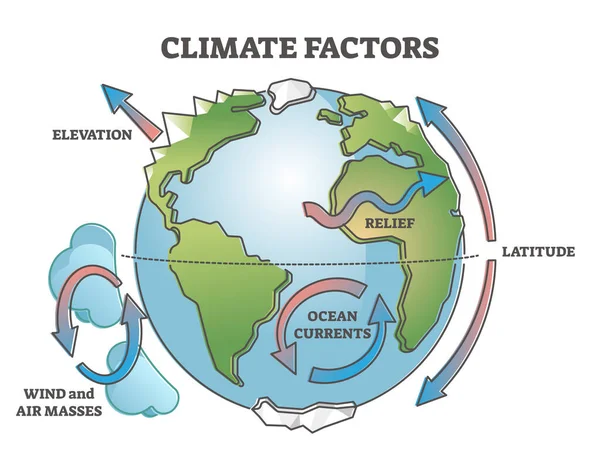 Klimatpåverkande faktorer för jordens väderförhållanden ger en översikt över begreppet — Stock vektor