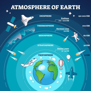 Atmosphere of earth with labeled layers and distance model outline diagram clipart