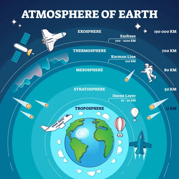 Atmosfera de terra com camadas marcadas e diagrama de contorno do modelo de distância —  Vetores de Stock