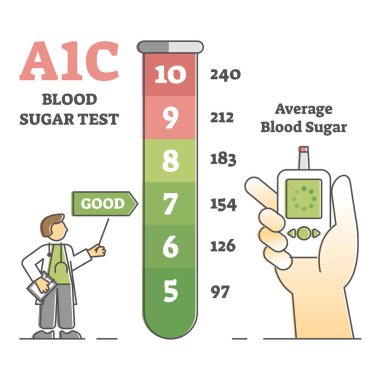 Glikoz seviyesi ölçüm listesi şeması olan A1C kan şekeri testi