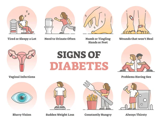 Signos de diabetes y niveles altos de glucosa en los síntomas sanguíneos diagrama de contorno — Archivo Imágenes Vectoriales