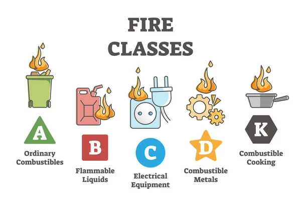 Brandklassen und Flammenklassifizierung anhand von Umrissdiagrammen des Ausgangsmaterials — Stockvektor