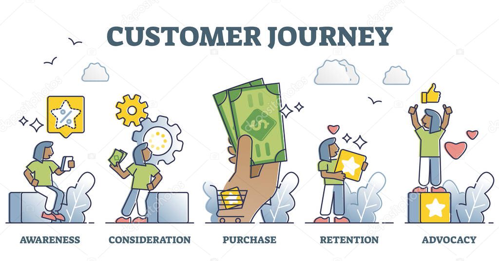 Customer journey as experience from awareness to purchase outline diagram