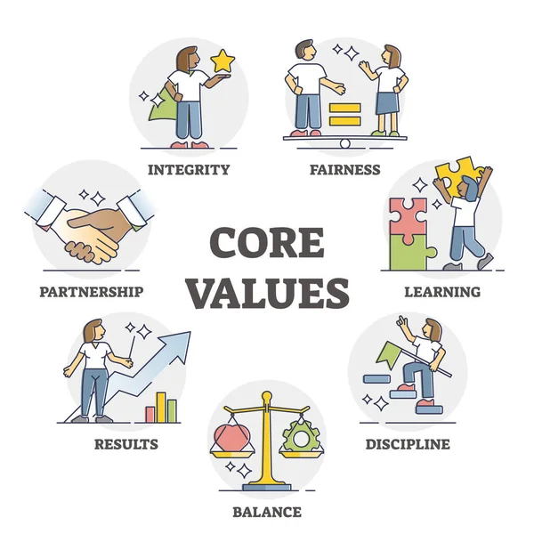 Keskeiset arvot liiketoiminnan periaatteet ja moraalinen etiikka ääriviivat — vektorikuva