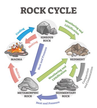 Rock cycle transformation and stone formation process labeled outline diagram clipart