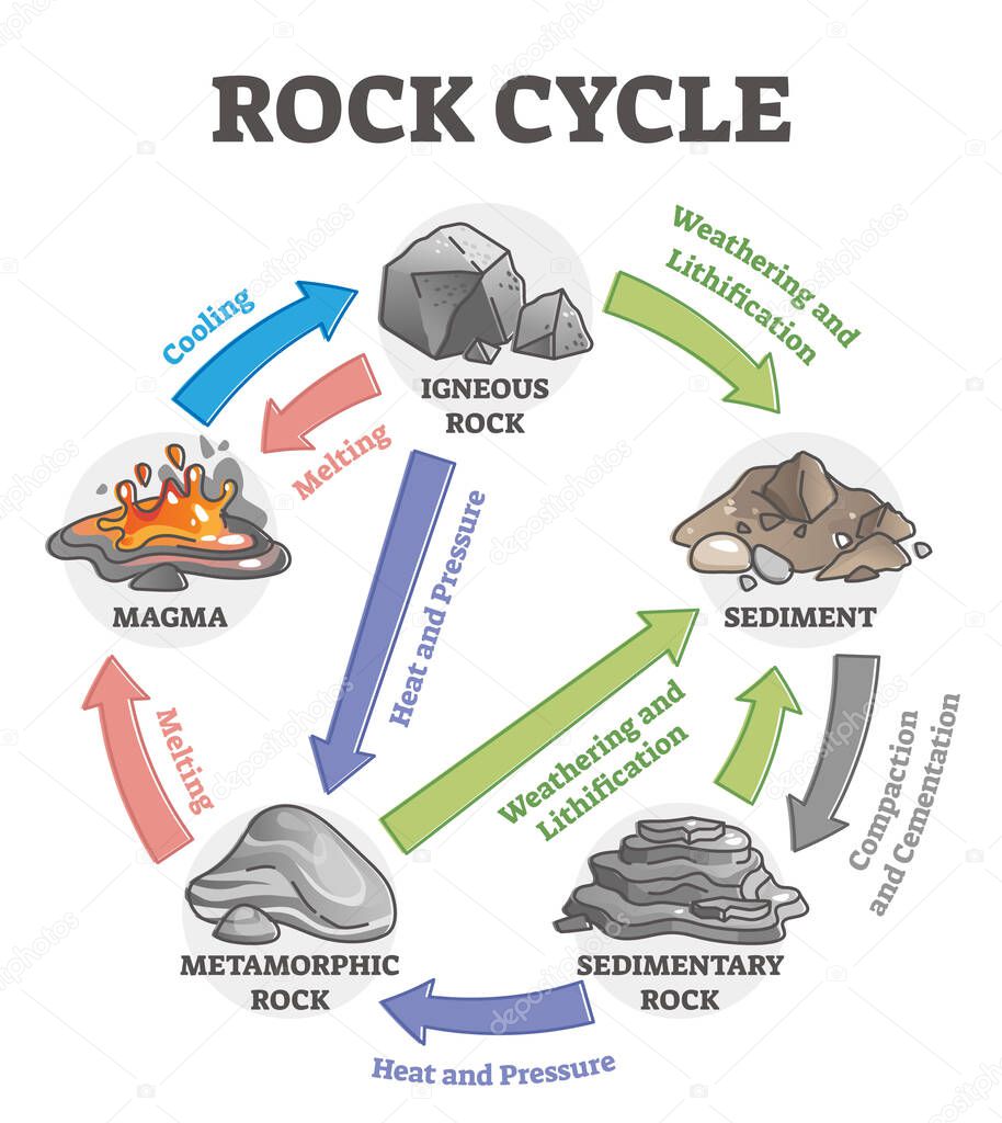 Rock cycle transformation and stone formation process labeled outline diagram