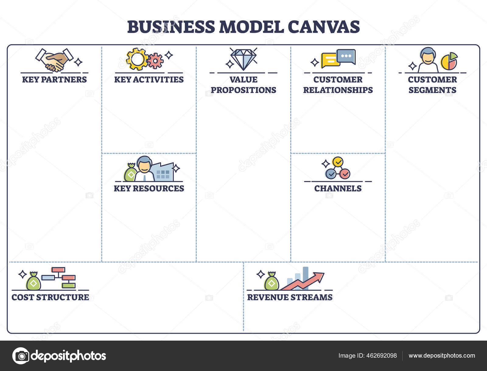 Business model canvas with labeled empty blank sheet page outline