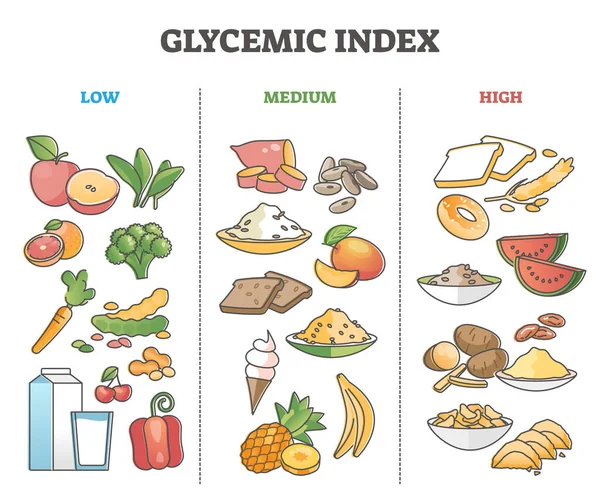 Glykämischer Index Lebensmittel-Division als Lebensmittelprodukt Zuckerspiegel skizzieren Diagramm — Stockvektor