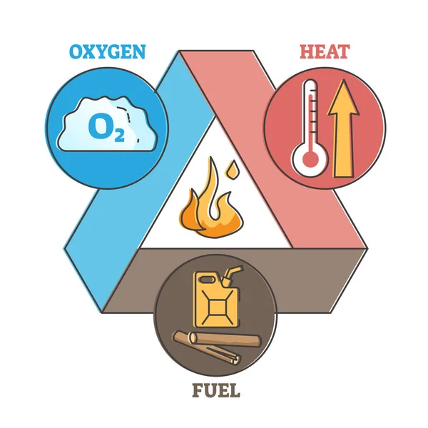 Triângulo de fogo como elementos de oxigênio, calor e combustível para diagrama de contorno de ignição — Vetor de Stock