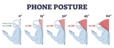 Doğru omurga ve boyun açısı şeması için ayakta dururken telefon duruşu