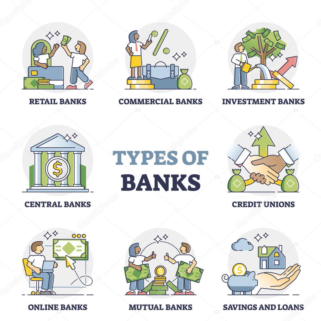 Types of banks as financial institution classification in outline diagram