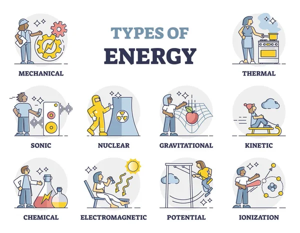 Etiketlenmiş fizik güçleri ve güç toplama ana hatları olarak enerji türleri — Stok Vektör