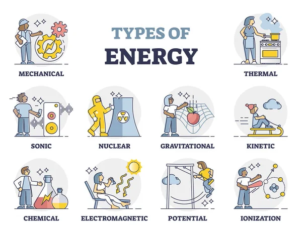 Energiatípusok címkézett fizikai erőként és áramszedő körvonalkészletként — Stock Vector