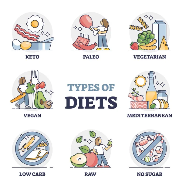 Tipos de dietas e planos de nutrição a partir de conjunto esboço de coleta de perda de peso —  Vetores de Stock