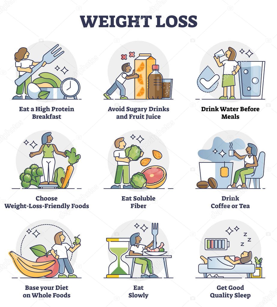Weight loss with healthy diet and lifestyle control plan outline diagram