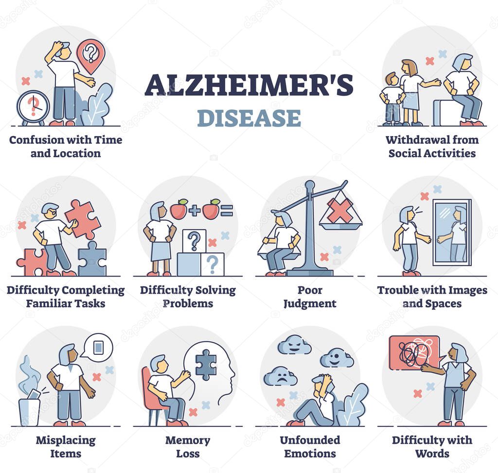 Alzheimers disease symptoms list in educational labeled outline diagram