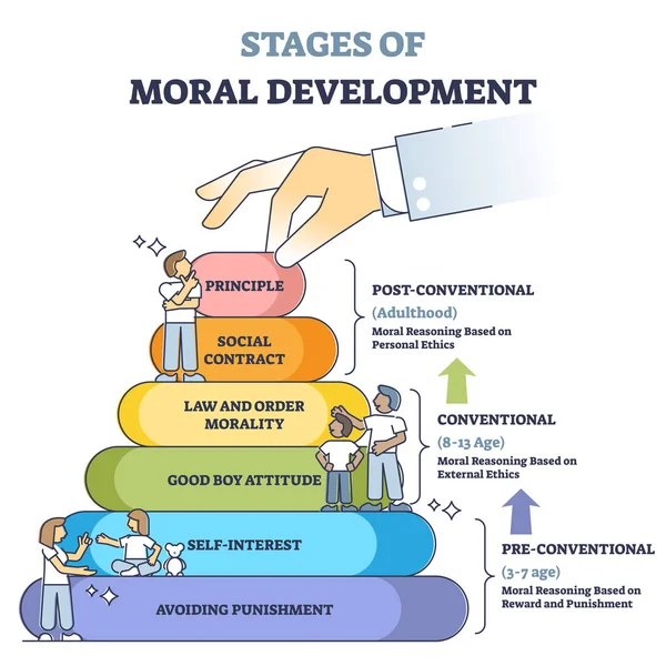 Stages of moral development with age in educational labeled outline diagram — Stock Vector