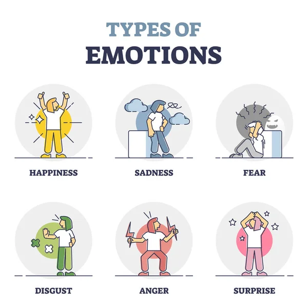 Farklı ruh hali ifadeleri ve davranış çizelgesi olarak duygu türleri — Stok Vektör