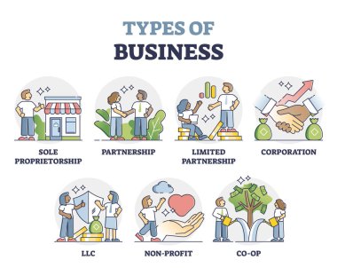 Types of business as various company partnership modes outline collection set clipart