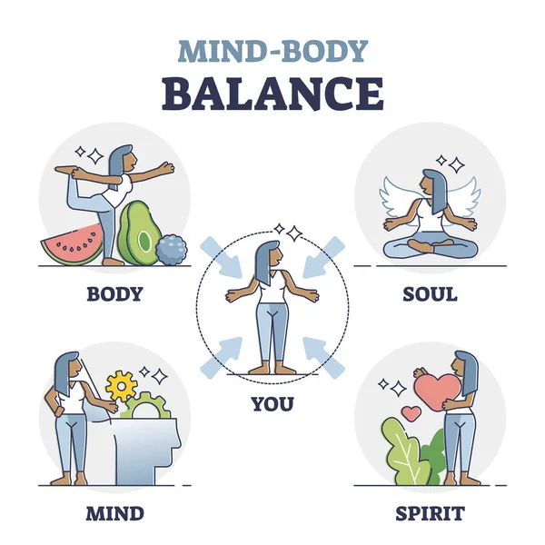 Factores de equilibrio del cuerpo de la mente como colección de contornos de cuidado del alma, espíritu y mente — Vector de stock