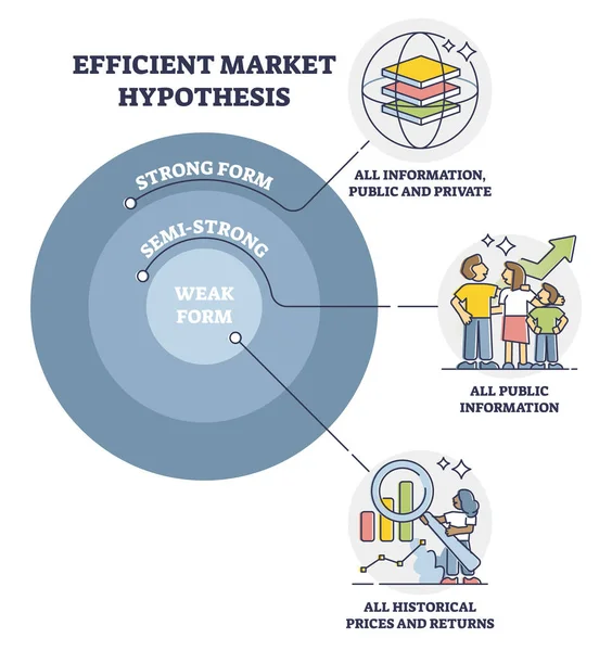 Hipótesis de mercado eficiente o EMH como esquema de evaluación de la inversión — Vector de stock