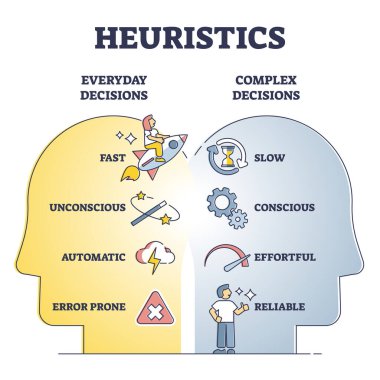 Heuristics decisions and mental thinking shortcut approach outline diagram clipart