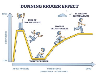 Dunning Kruger etkisi, psikolojik güven eğilimi eğri hatlı diyagram