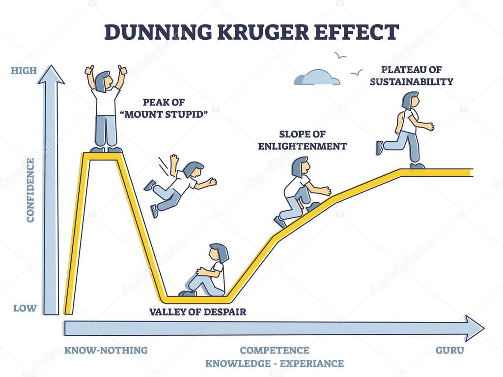 Dunning Kruger effect as psychological confidence bias curved outline diagram
