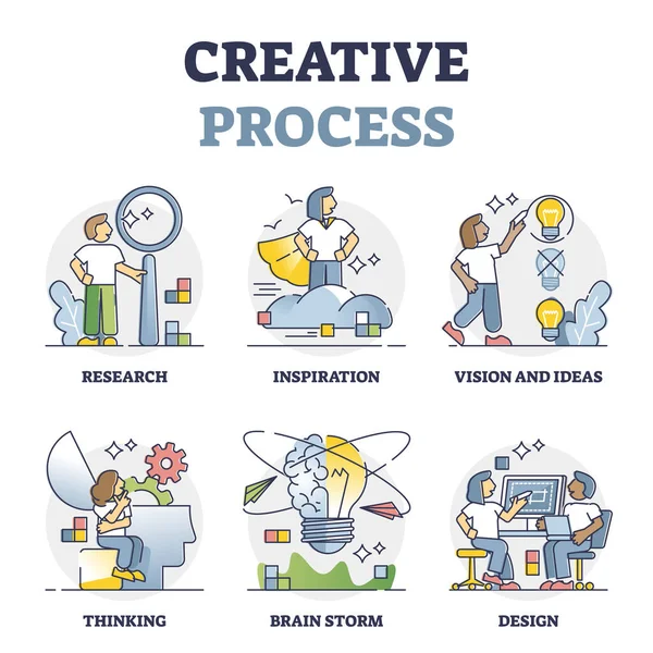 Proceso creativo y pasos de trabajo de pensamiento innovador esbozan conjunto de colección — Vector de stock