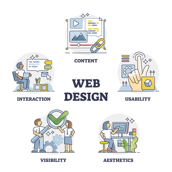 Веб-дизайн та розробка веб-проекту Основні фактори набору контурів колекції — стоковий вектор