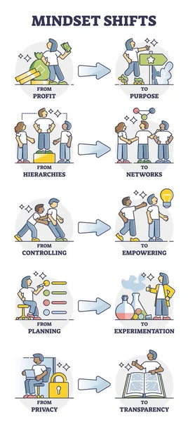 Mindset menggeser dari pemikiran tetap ke proses pengoleksi garis luar model yang ditata - Stok Vektor