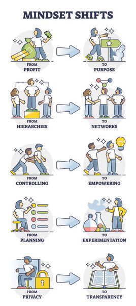 Mindset shifts from fixed thinking to progress model outline collection set