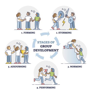 Stages of group development with explained team growth steps outline diagram clipart