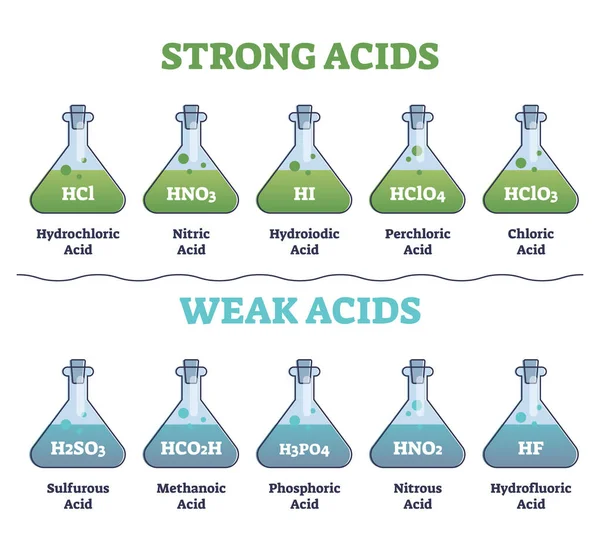 Colección de ácidos fuertes y débiles con concepto de esquema de diagrama educativo — Vector de stock