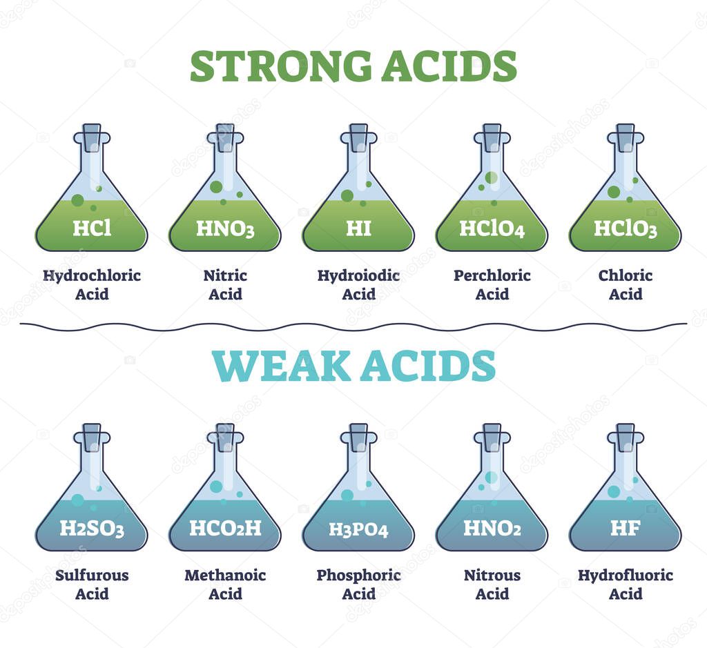 Strong and weak acids collection with educational diagram outline concept