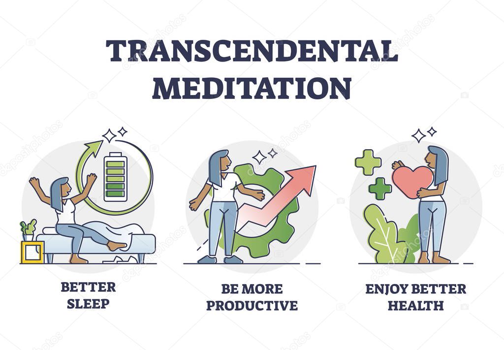 Transcendental meditation benefits and positive aspects outline diagram