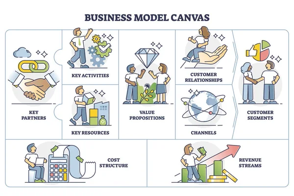 Modèle d'affaires toile plan comme modèle de gestion stratégique schéma de contour — Image vectorielle