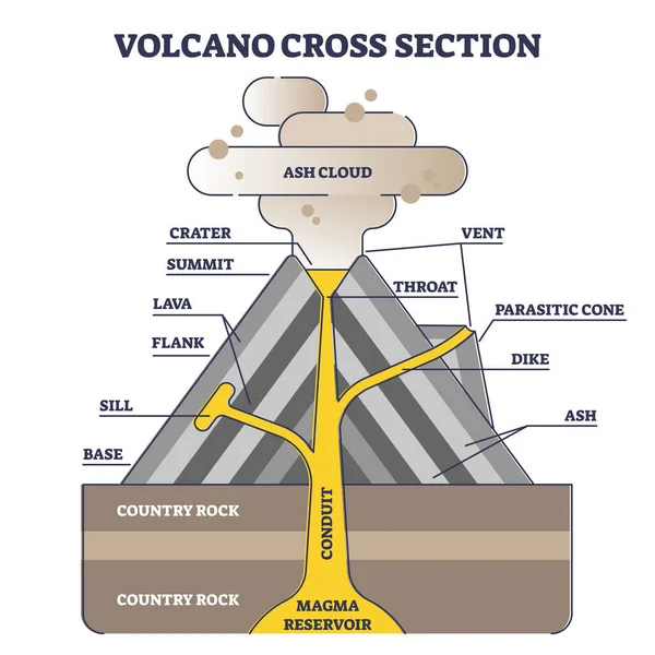 Sección transversal del volcán con descripción de la estructura en el diagrama del contorno de la vista lateral — Archivo Imágenes Vectoriales