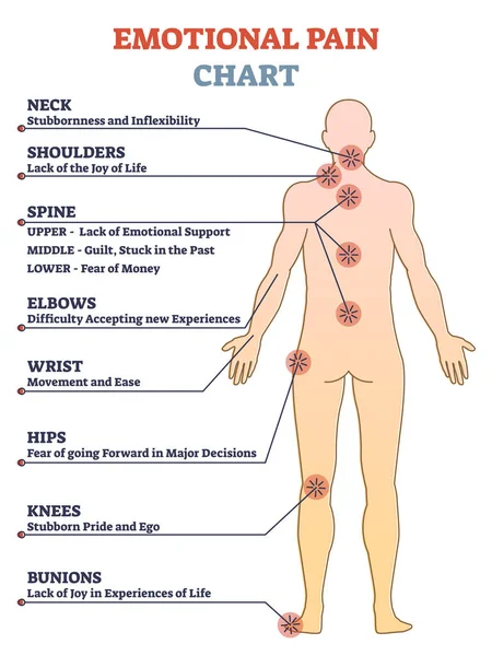 Grafico del dolore emotivo con zone problematiche del corpo ed espressioni schema — Vettoriale Stock