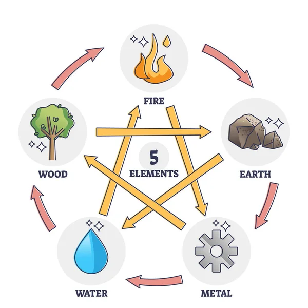 Çin geleneksel wuxing teorisi diyagramı olarak beş element yıldızı — Stok Vektör