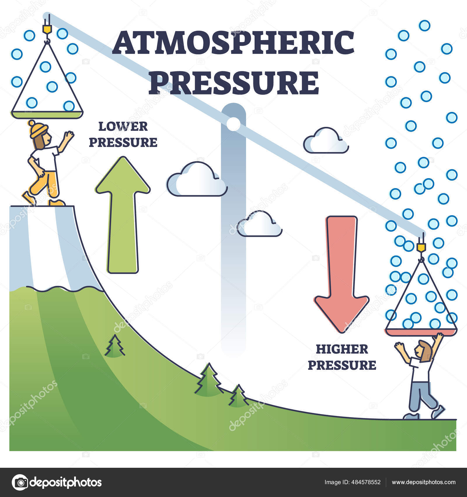 Exemplo de pressão atmosférica com diagrama de contorno de altitude  inferior e superior Vetor de ©VectorMine 484578552, image size:1600x1700