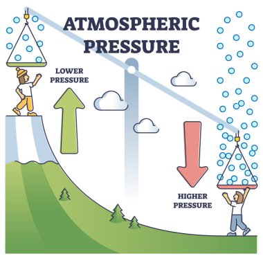 Atmospheric pressure example with lower and higher altitude outline diagram clipart